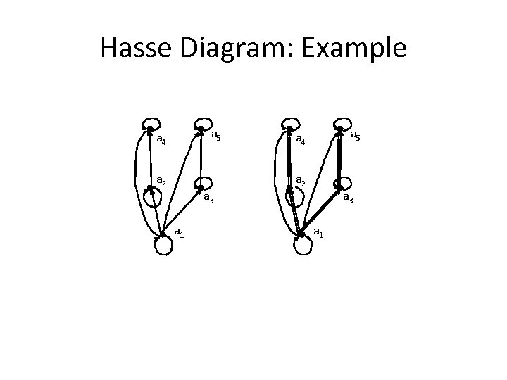 Hasse Diagram: Example a 5 a 4 a 2 a 3 a 1 