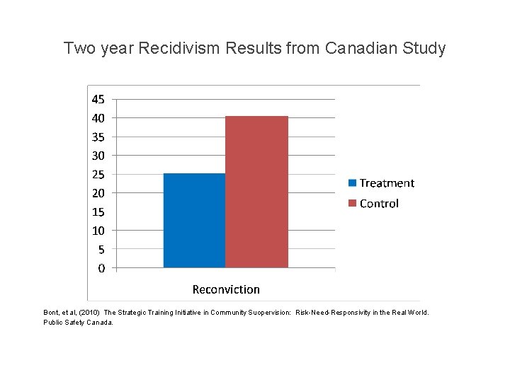 Two year Recidivism Results from Canadian Study Bont, et al, (2010) The Strategic Training