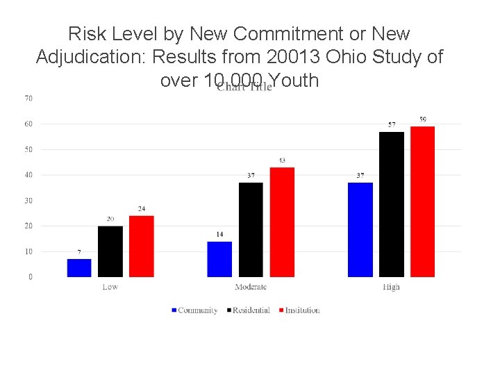 Risk Level by New Commitment or New Adjudication: Results from 20013 Ohio Study of