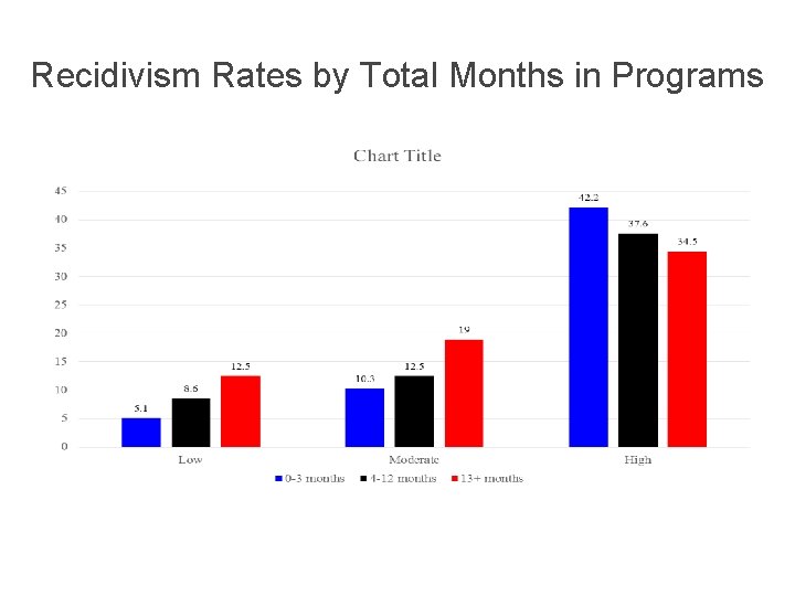 Recidivism Rates by Total Months in Programs 