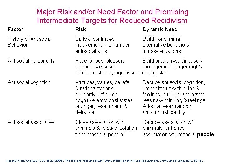 Major Risk and/or Need Factor and Promising Intermediate Targets for Reduced Recidivism Factor Risk