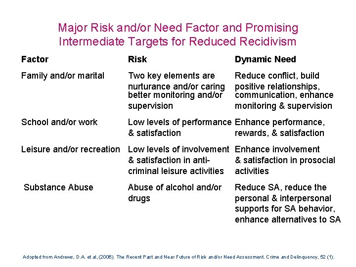 Major Risk and/or Need Factor and Promising Intermediate Targets for Reduced Recidivism Factor Risk