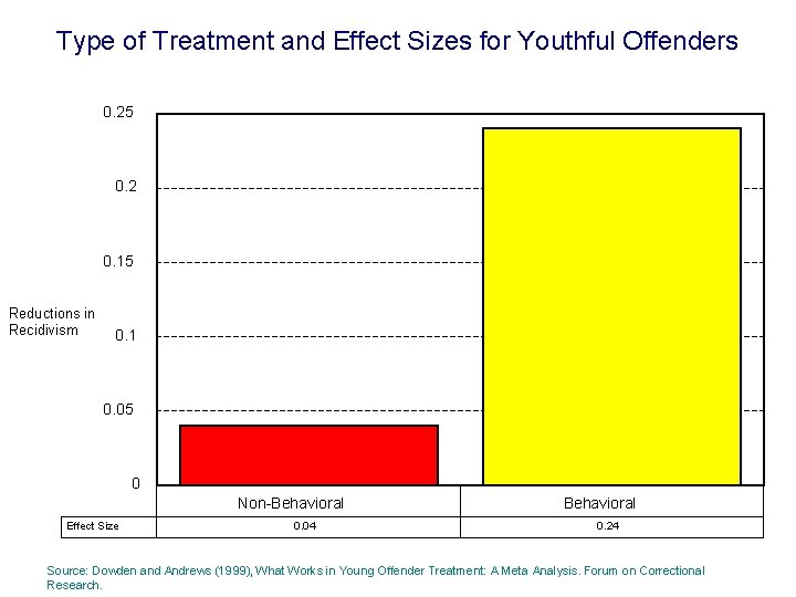 Type of Treatment and Effect Sizes for Youthful Offenders 0. 25 0. 2 0.