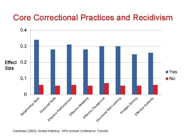 Core Correctional Practices and Recidivism Effect Size Gendreau (2003). Invited Address. APA Annual Conference.