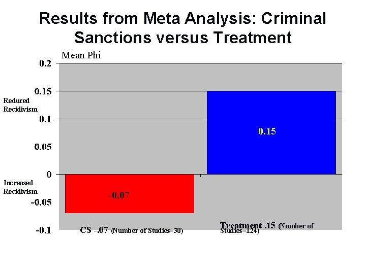 Results from Meta Analysis: Criminal Sanctions versus Treatment Mean Phi Reduced Recidivism 0. 15
