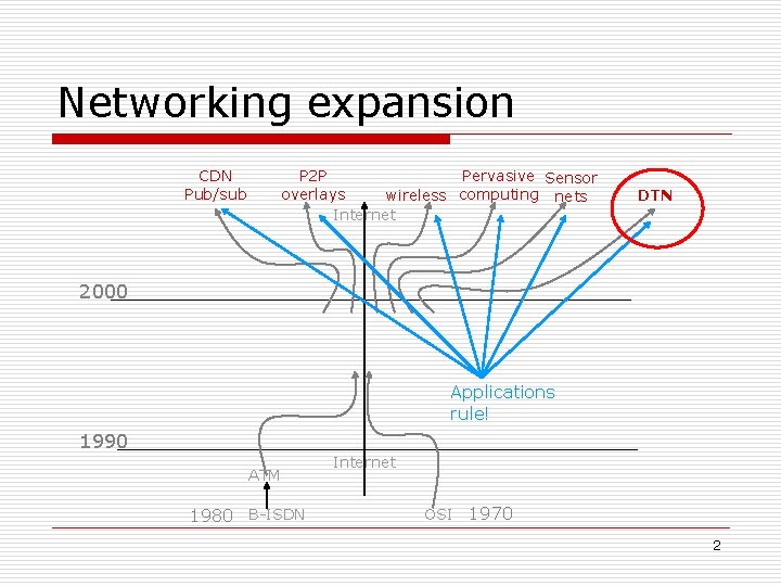 Networking expansion CDN Pub/sub P 2 P Pervasive Sensor overlays wireless computing nets Internet