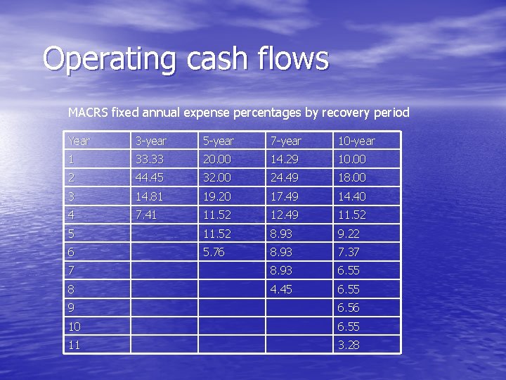 Operating cash flows MACRS fixed annual expense percentages by recovery period Year 3 -year Operating cash flows MACRS fixed annual expense percentages by recovery period Year 3 -year