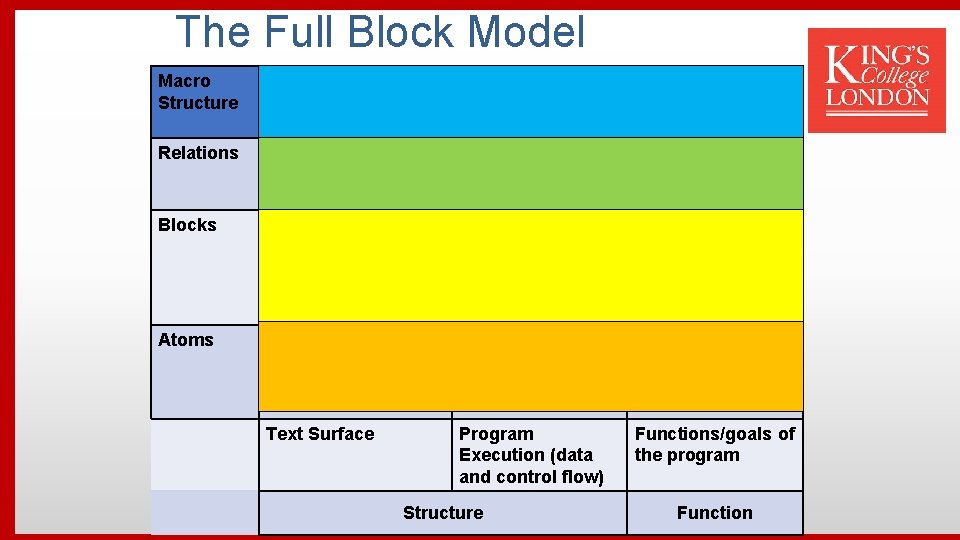 The Full Block Model Macro Structure Overall structure How the algorithm works Relations References