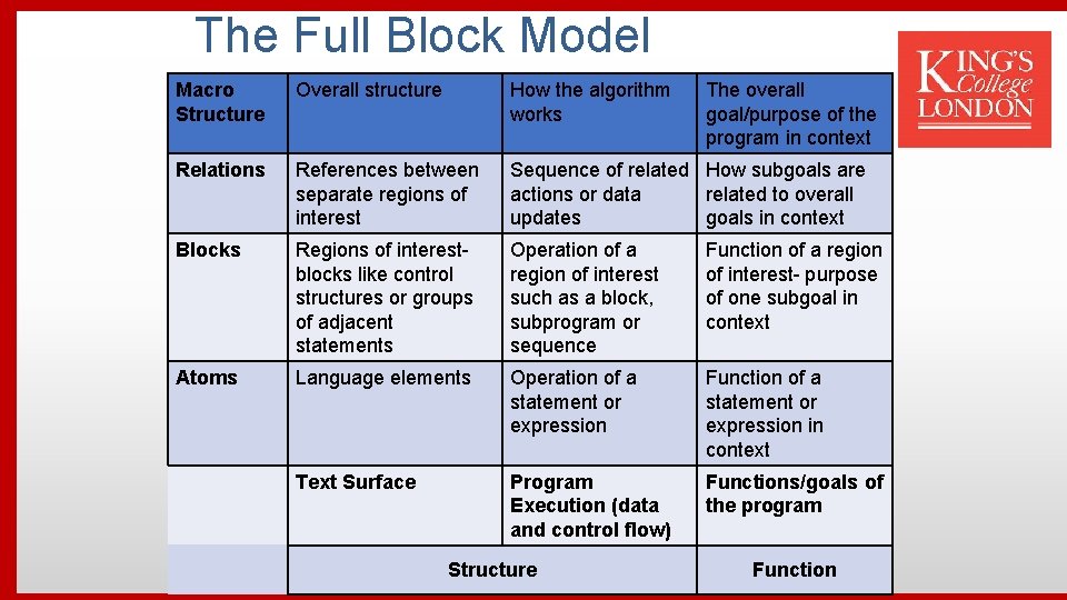 The Full Block Model Macro Structure Overall structure How the algorithm works Relations References