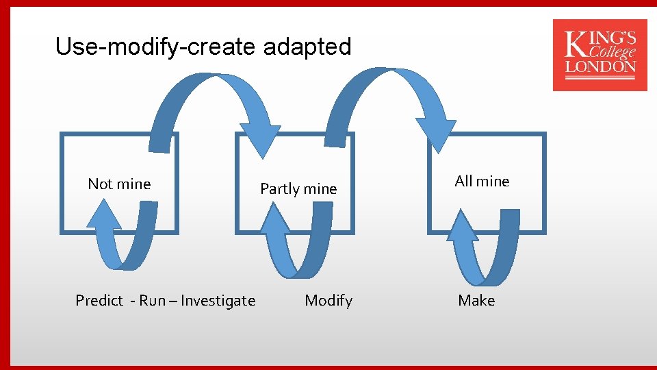 Use-modify-create adapted Not mine Predict - Run – Investigate Partly mine Modify All mine