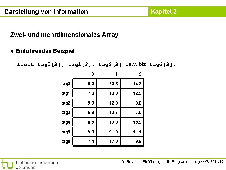 Kapitel 2 Darstellung von Information Zwei- und mehrdimensionales Array ● Einführendes Beispiel float tag