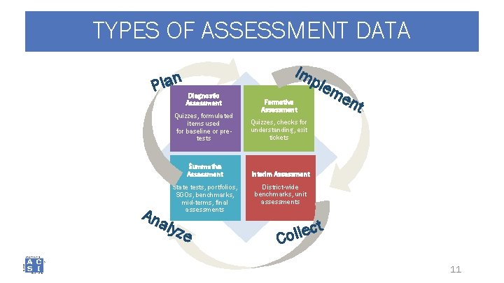 TYPES OF ASSESSMENT DATA Plan Ana l Im Diagnostic Assessment Formative Assessment ple m