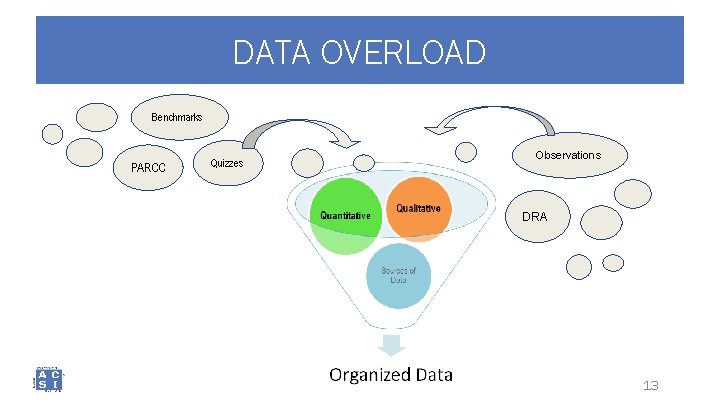 DATA OVERLOAD Benchmarks PARCC Quizzes Observations DRA 13 