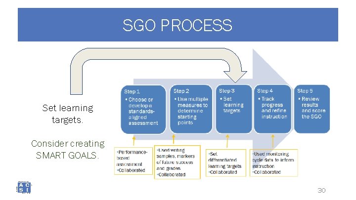 SGO PROCESS Set learning targets. Consider creating SMART GOALS. 30 
