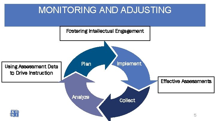 MONITORING AND ADJUSTING Fostering Intellectual Engagement Using Assessment Data to Drive Instruction Plan Implement