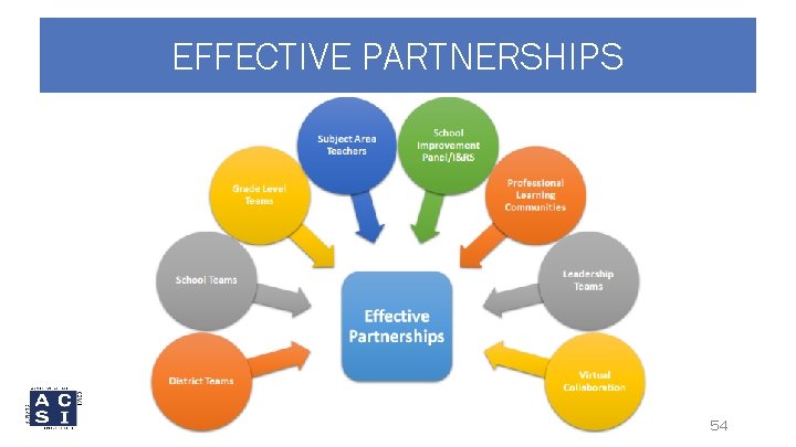 EFFECTIVE PARTNERSHIPS 54 