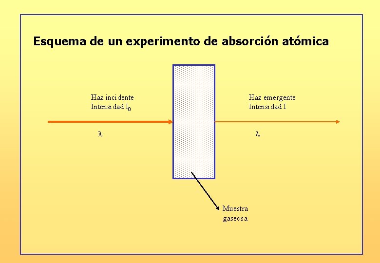 Esquema de un experimento de absorción atómica Haz incidente Intensidad I 0 Haz emergente