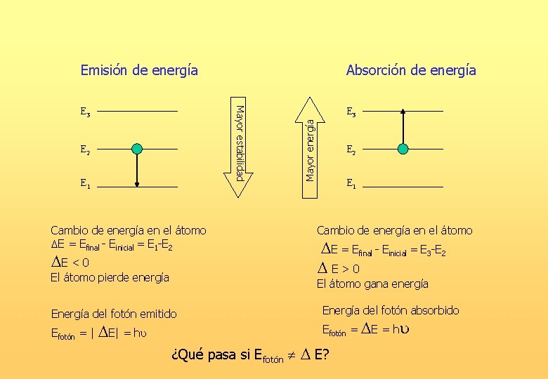 E 3 E 2 E 1 Cambio de energía en el átomo E =