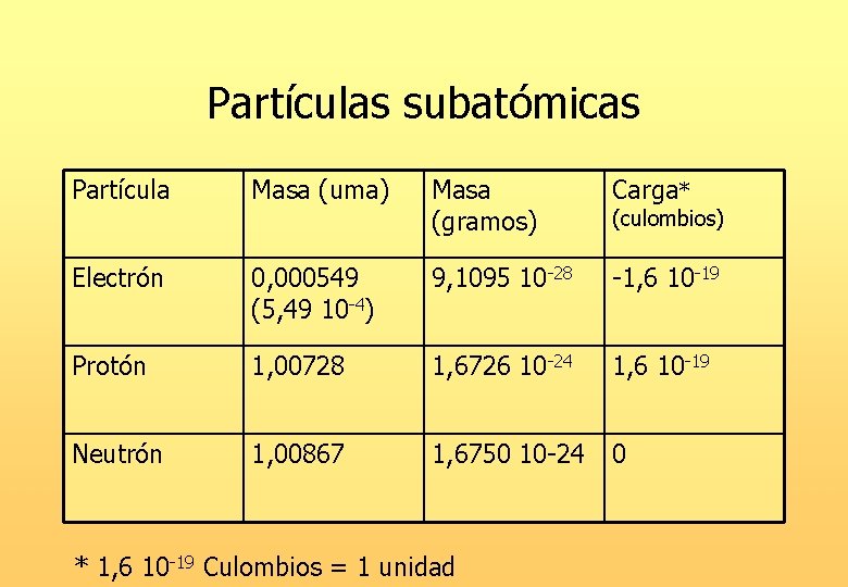 Partículas subatómicas Partícula Masa (uma) Masa (gramos) Carga* Electrón 0, 000549 (5, 49 10