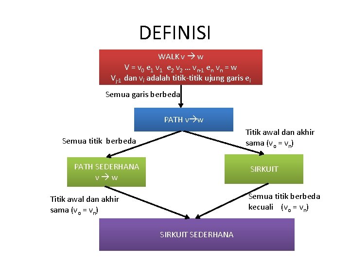 DEFINISI WALK v w V = v 0 e 1 v 1 e 2