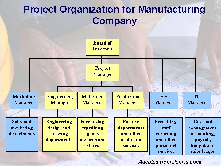 Project Organization for Manufacturing Company Board of Directors Project Manager Marketing Manager Engineering Manager