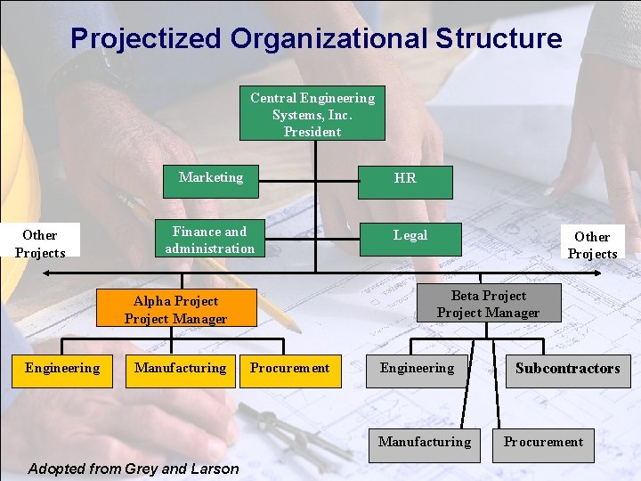 Projectized Organizational Structure Central Engineering Systems, Inc. President Marketing Other Projects HR Finance and