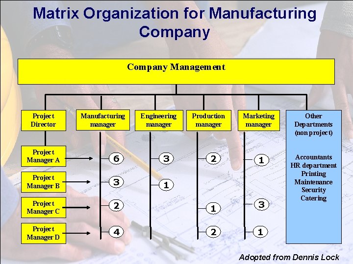 Matrix Organization for Manufacturing Company Management Project Director Manufacturing manager Engineering manager Project Manager