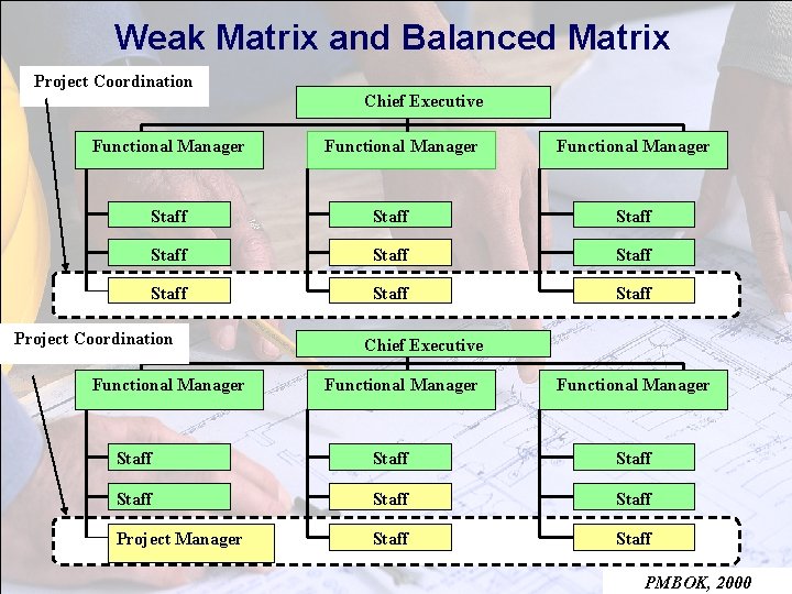 Weak Matrix and Balanced Matrix Project Coordination Chief Executive Functional Manager Staff Staff Staff