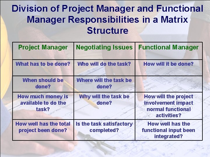 Division of Project Manager and Functional Manager Responsibilities in a Matrix Structure Project Manager