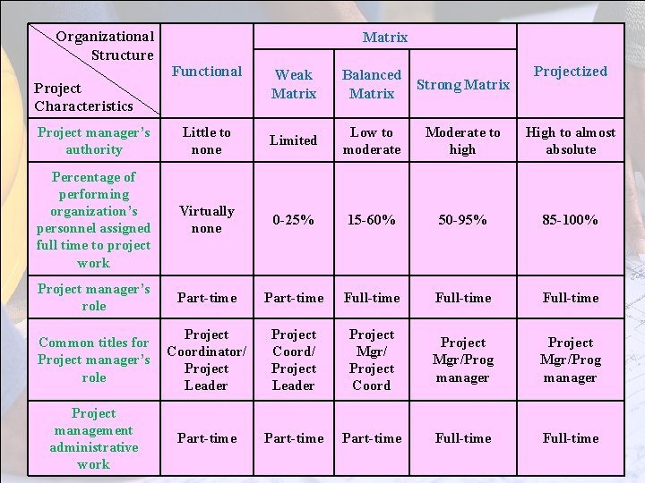 Organizational Structure Project Characteristics Matrix Functional Weak Matrix Balanced Strong Matrix Projectized Project manager’s