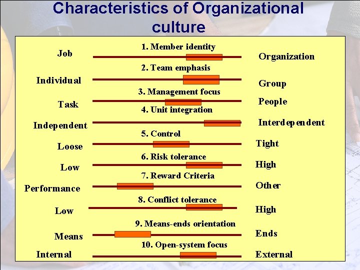 Characteristics of Organizational culture Job 1. Member identity Organization 2. Team emphasis Individual 3.