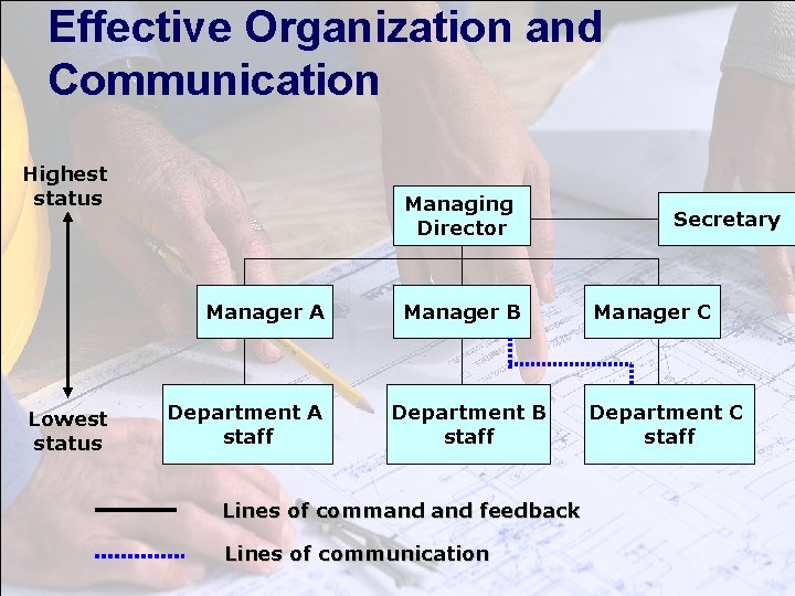 Effective Organization and Communication Highest status Managing Director Manager A Lowest status Department A