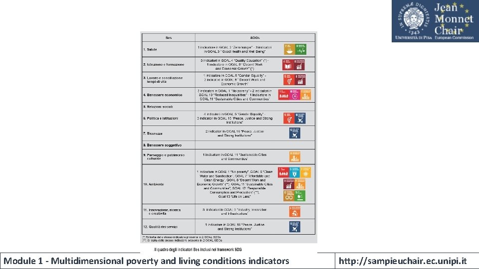 Module 1 - Multidimensional poverty and living conditions indicators http: //sampieuchair. ec. unipi. it Module 1 - Multidimensional poverty and living conditions indicators http: //sampieuchair. ec. unipi. it