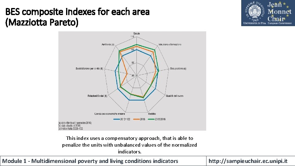 BES composite indexes for each area (Mazziotta Pareto) This index uses a compensatory approach,