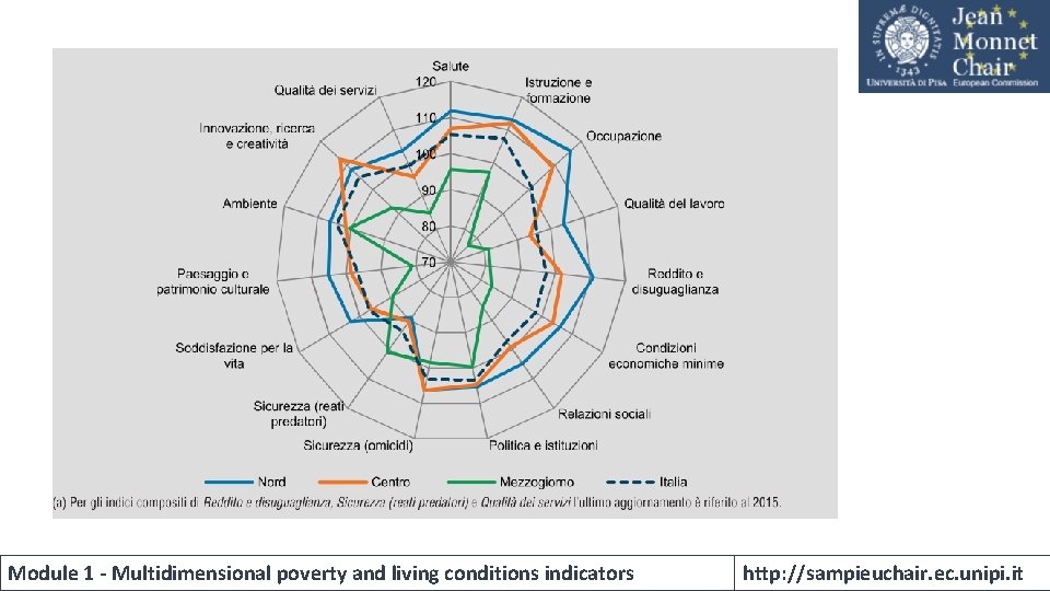 Module 1 - Multidimensional poverty and living conditions indicators http: //sampieuchair. ec. unipi. it