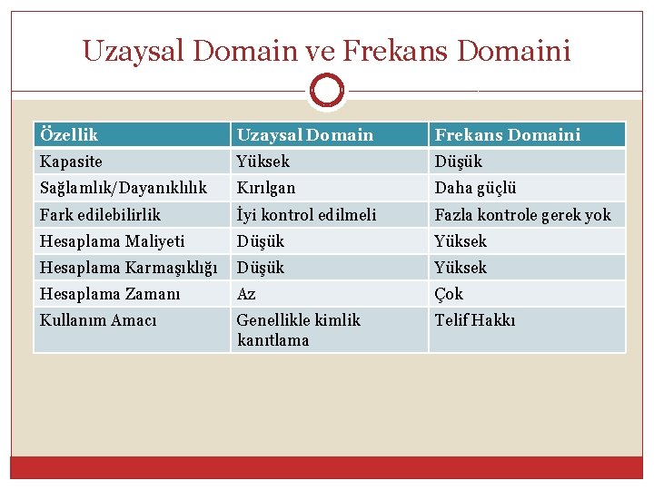 Uzaysal Domain ve Frekans Domaini Özellik Uzaysal Domain Frekans Domaini Kapasite Yüksek Düşük Sağlamlık/Dayanıklılık