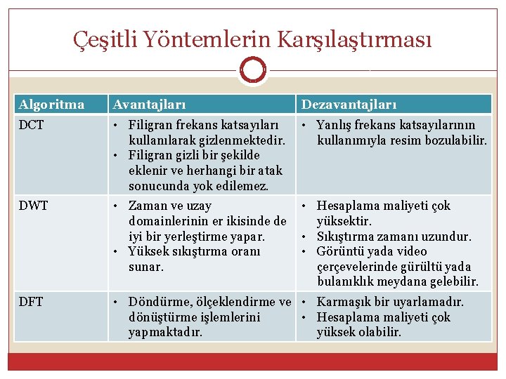 Çeşitli Yöntemlerin Karşılaştırması Algoritma Avantajları Dezavantajları DCT • Filigran frekans katsayıları kullanılarak gizlenmektedir. •