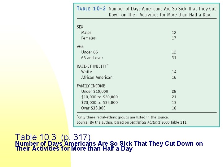 Table 10. 3 (p. 317) Number of Days Americans Are So Sick That They