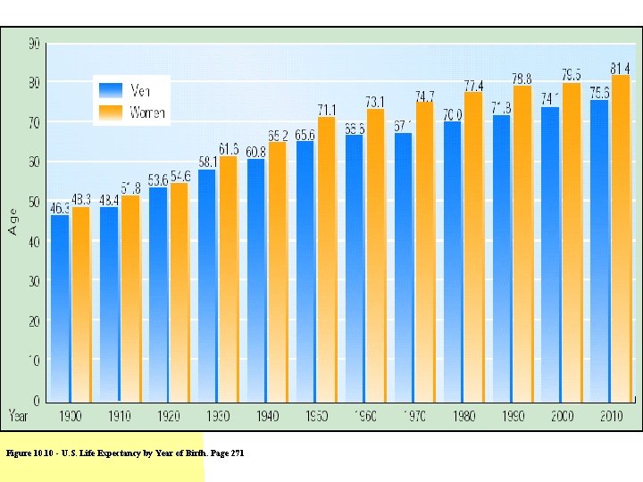 Figure 10. 10 - U. S. Life Expectancy by Year of Birth. Page 271