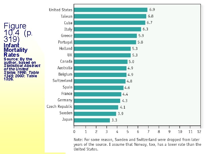 Figure 10. 4 (p. 319) Infant Mortality Rates Source: By the author, based on