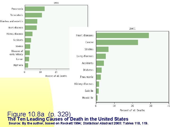 Figure 10. 8 a (p. 329) The Ten Leading Causes of Death in the