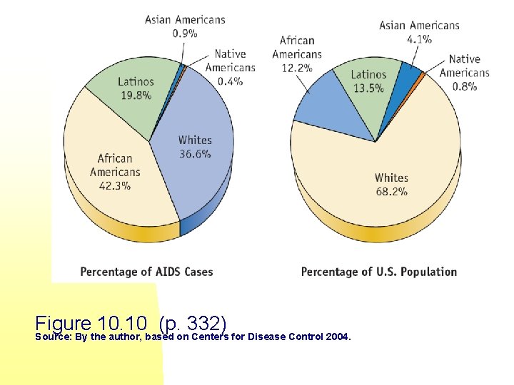 Figure 10. 10 (p. 332) Source: By the author, based on Centers for Disease