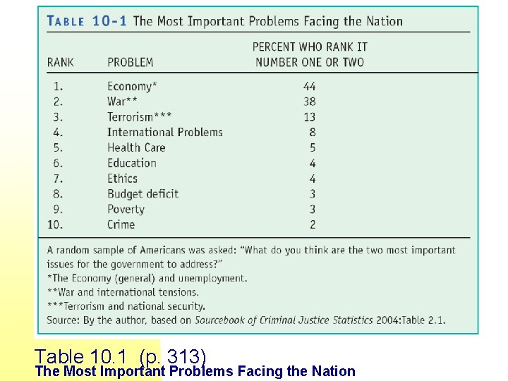 Table 10. 1 (p. 313) The Most Important Problems Facing the Nation 