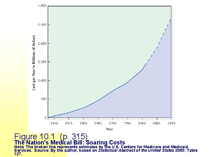 Figure 10. 1 (p. 315) The Nation's Medical Bill: Soaring Costs Note: The broken