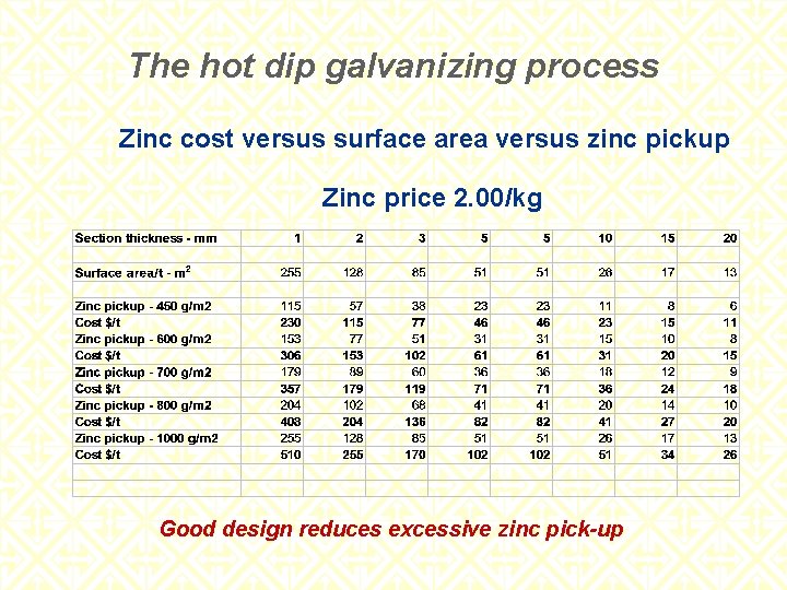 The hot dip galvanizing process Technical seminar The