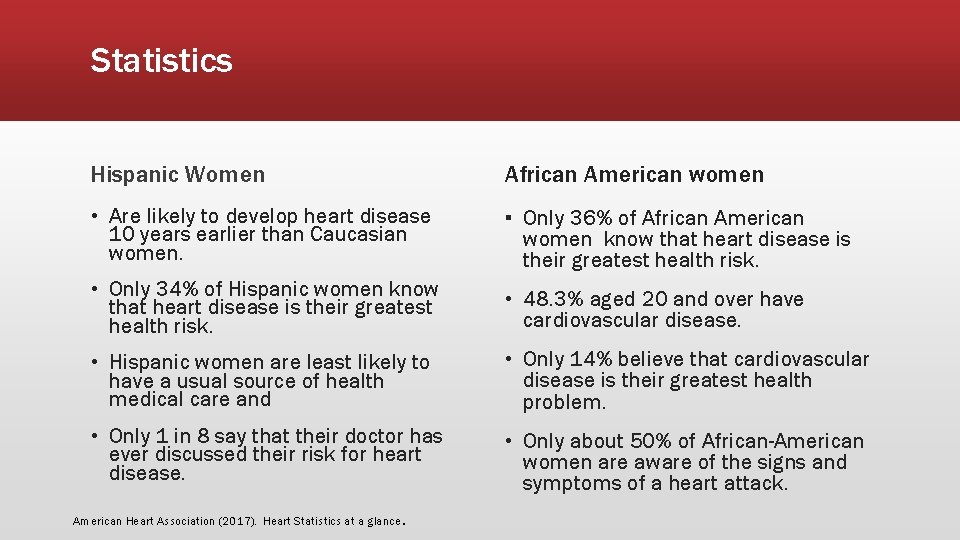 Statistics Hispanic Women African American women • Are likely to develop heart disease 10