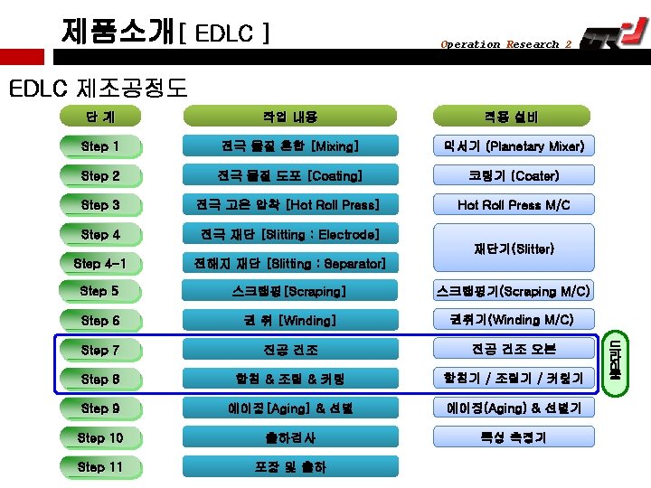 제품소개[ EDLC ] Operation Research 2 EDLC 제조공정도 단계 작업 내용 적용 설비 Step