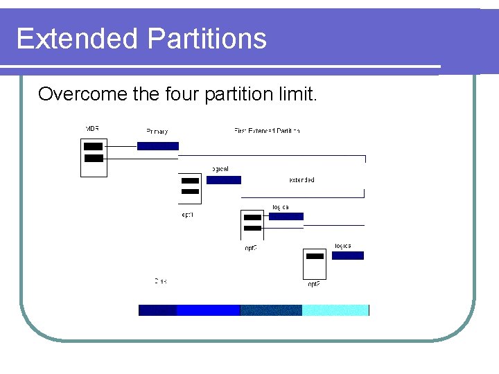 Extended Partitions Overcome the four partition limit. 