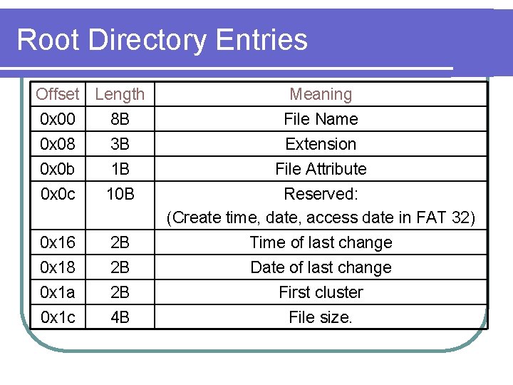 Root Directory Entries Offset Length Meaning 0 x 00 8 B File Name 0