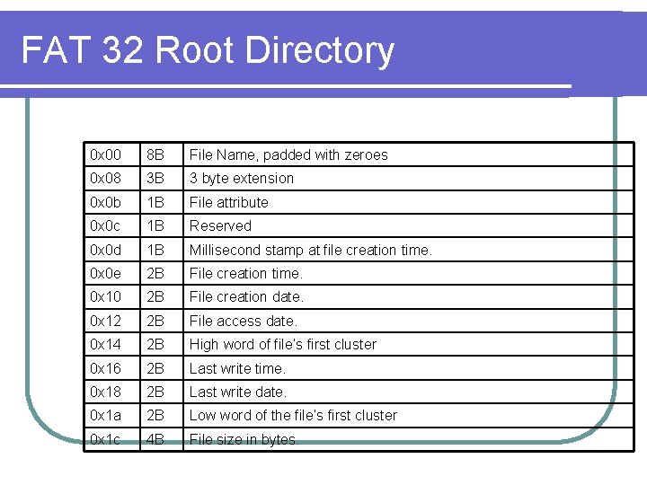 FAT 32 Root Directory 0 x 00 8 B File Name, padded with zeroes